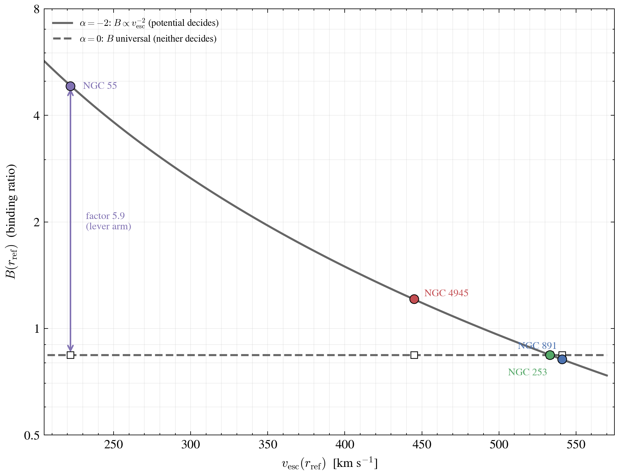 B 对 v_esc 的决策图。实线为 α=−2（B 随 v_esc 负二次方下降），虚线为 α=0（B 普适）。四个星系各在自己的 v_esc 上标出两种预言；NGC 55 处的双向箭头标出因子 5.9 的杠杆臂。